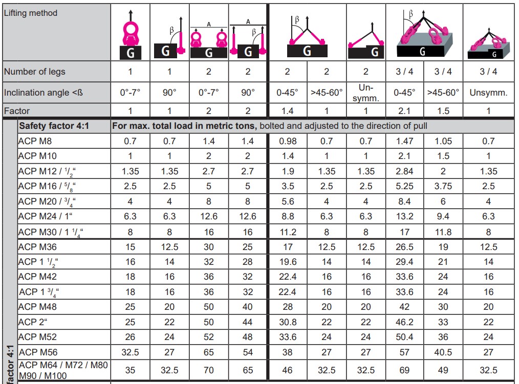 RUD Load table ACP